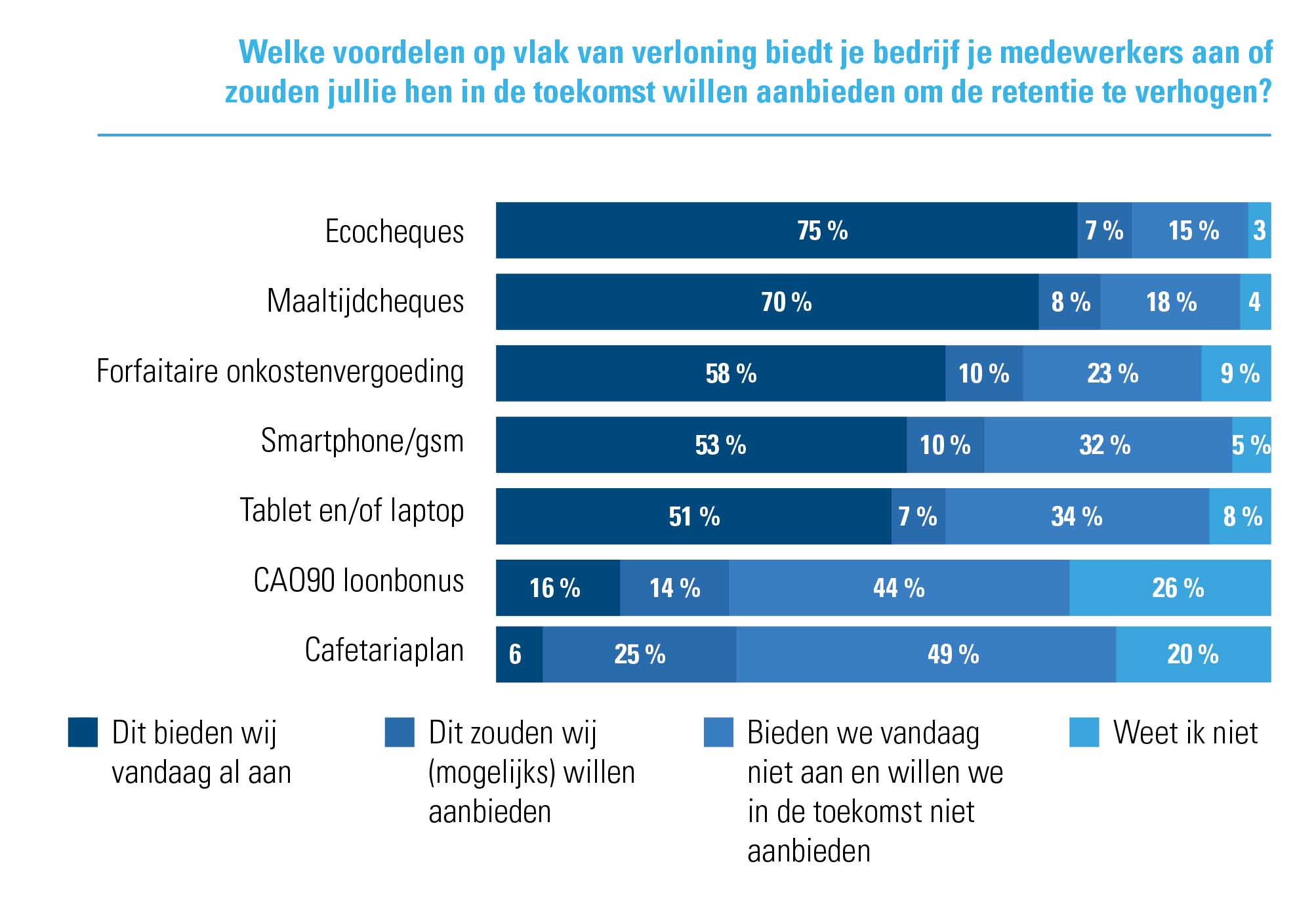Figuur 2: acties door kmo’s (ingepland) om retentie te verhogen 