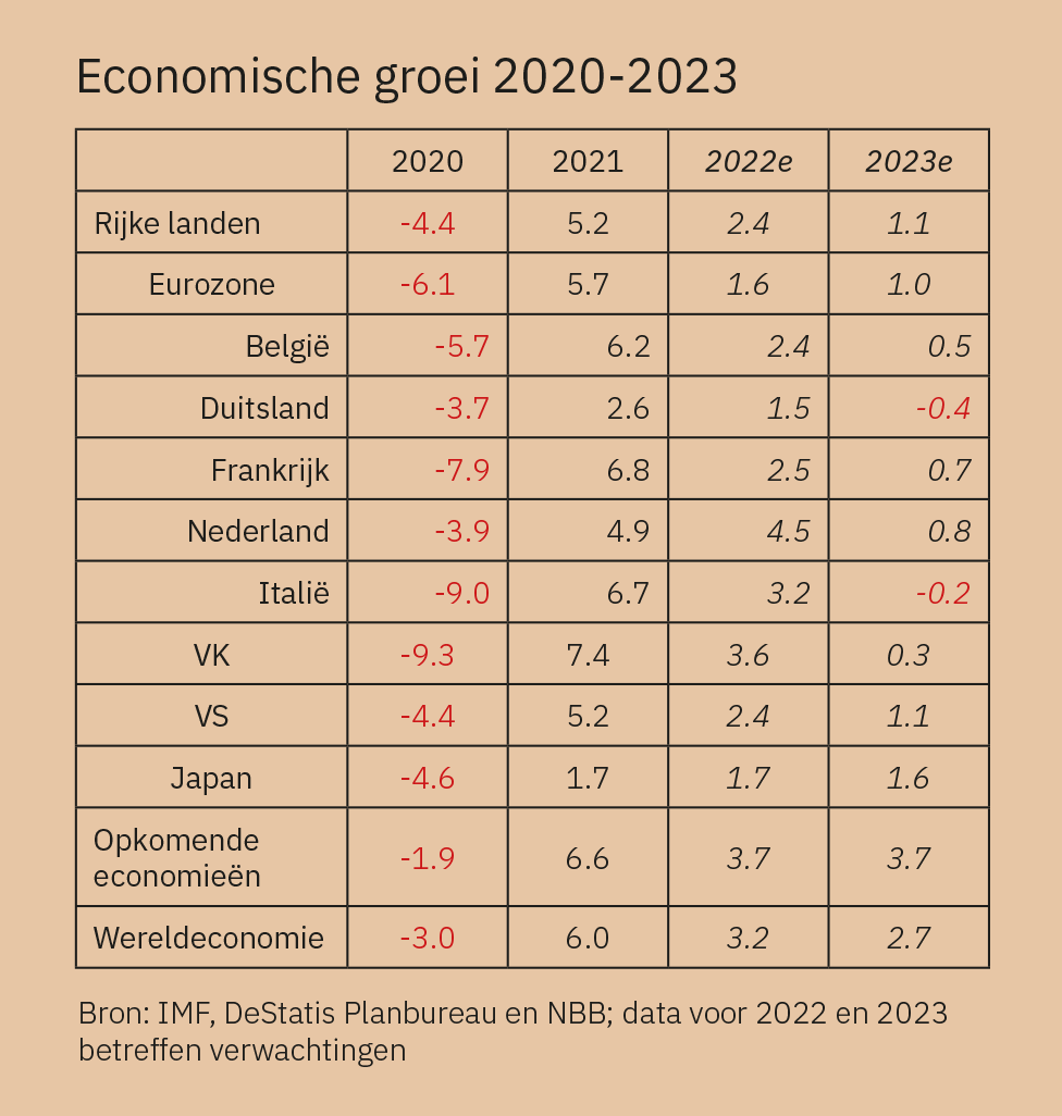 Economische groei 2020-2023