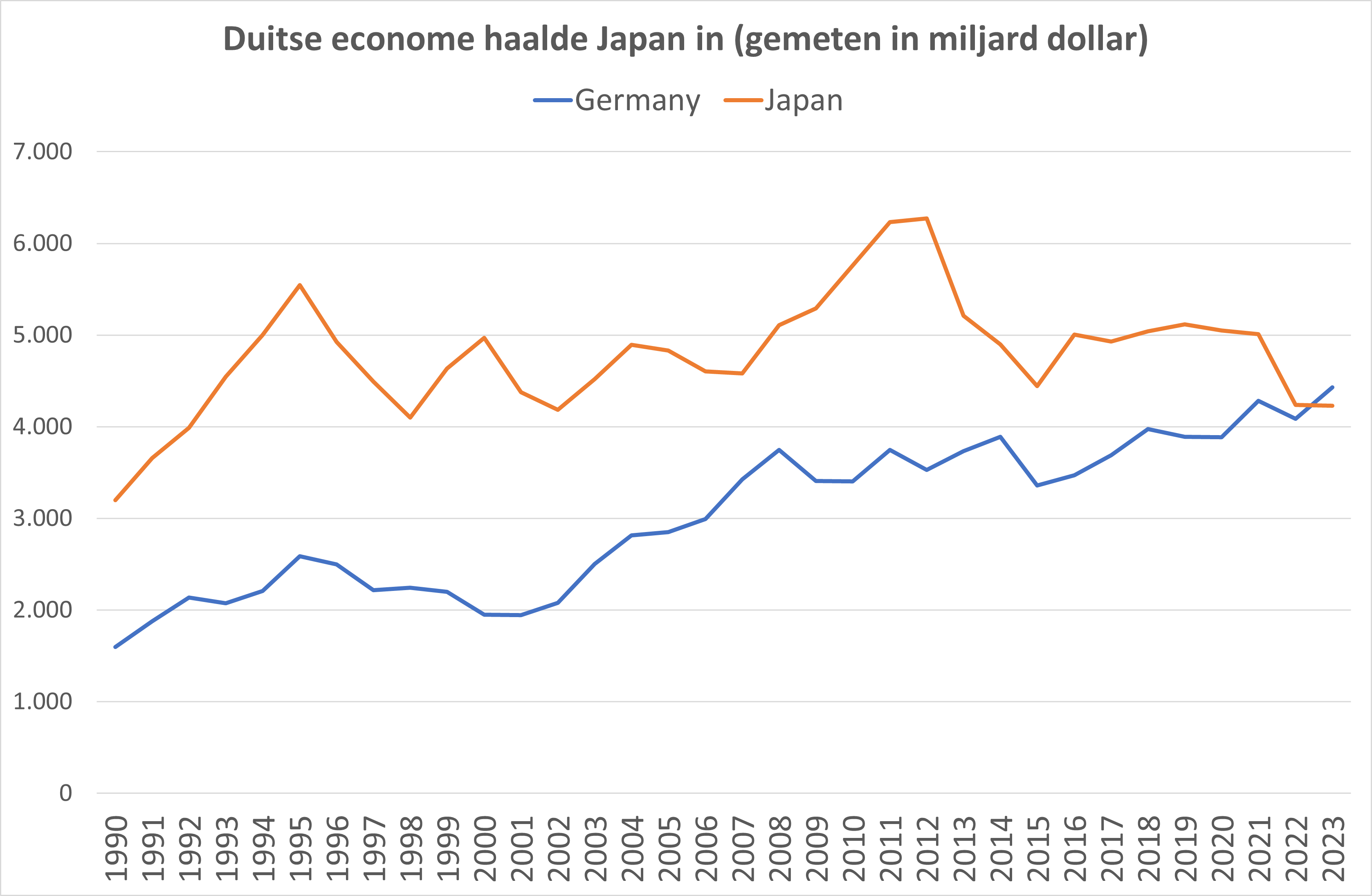 Grafiek Duitse economie haalde Japanse in