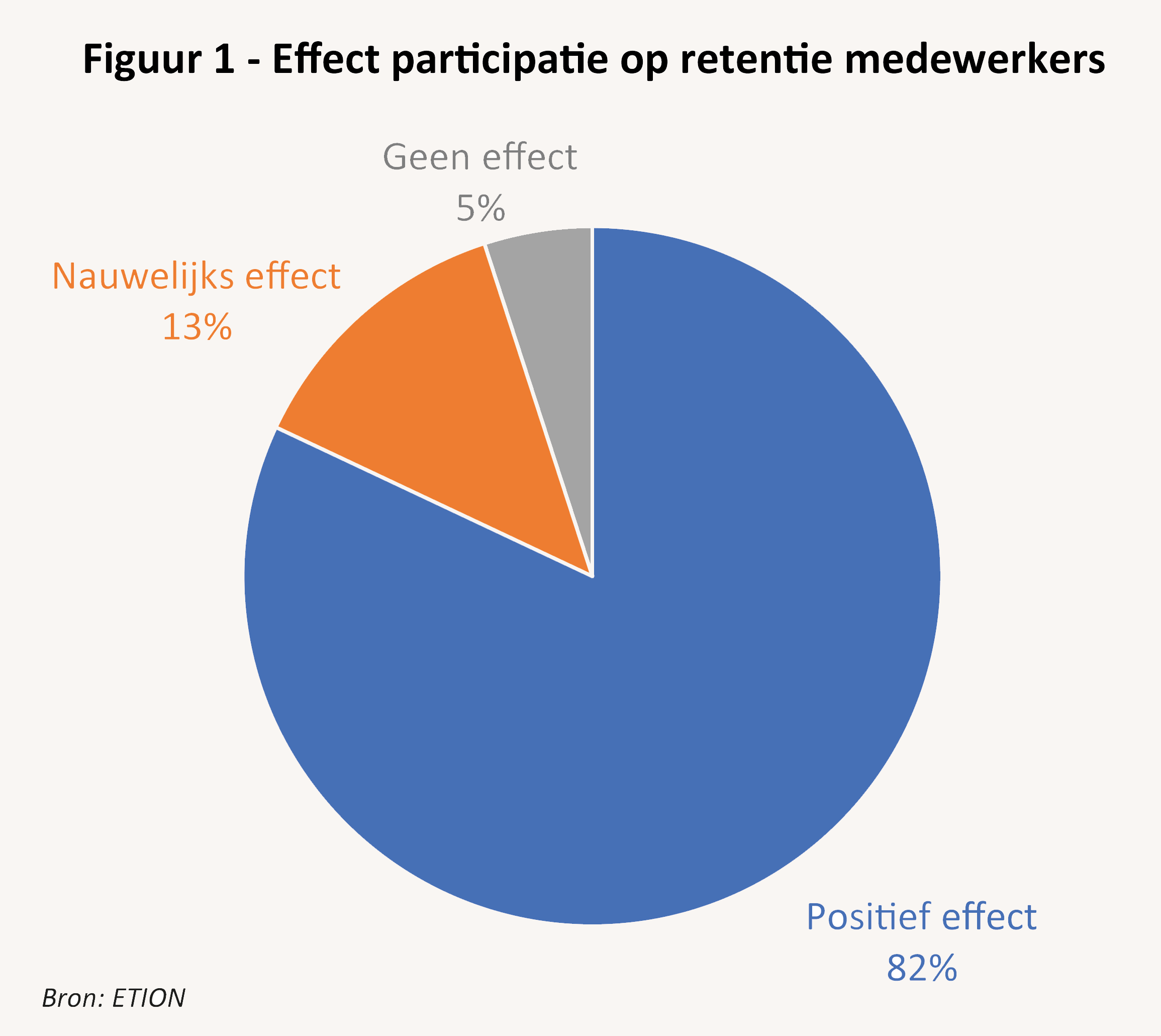 figuur 1: effect van participatie op retentie