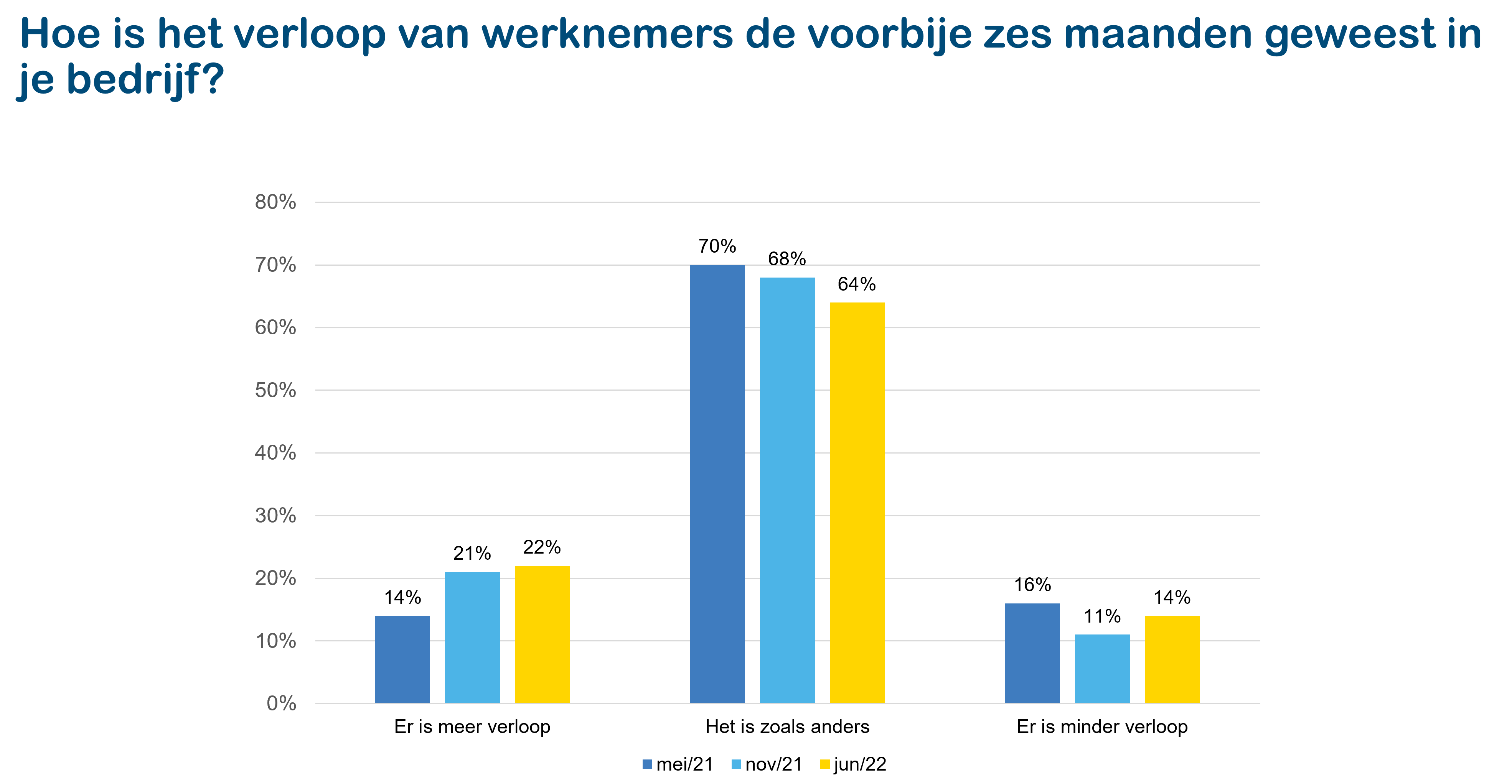 KMO-werkbarometer figuur 3: verloop werknemers voorbije halfjaar